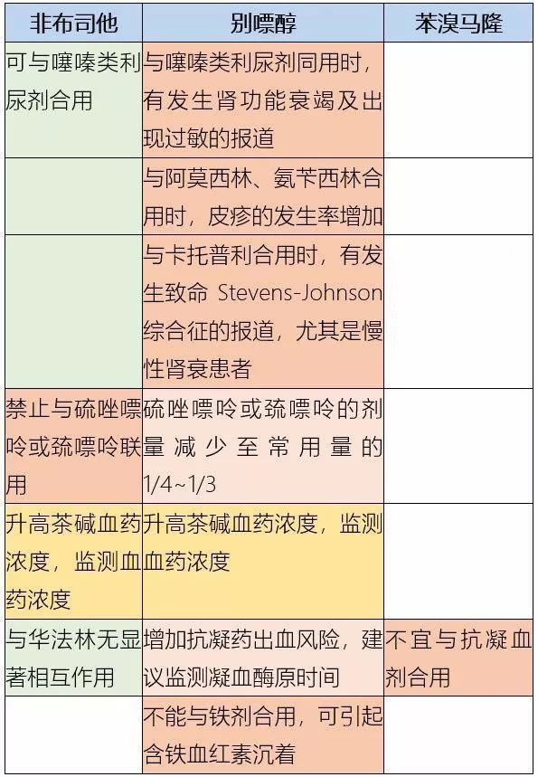 常用降尿酸药：别嘌醇、非布司他和苯溴马隆的区别及注意事项