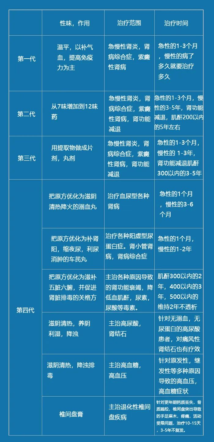 从车芪片的更新换代看浩仁堂治疗肾病的与时俱进