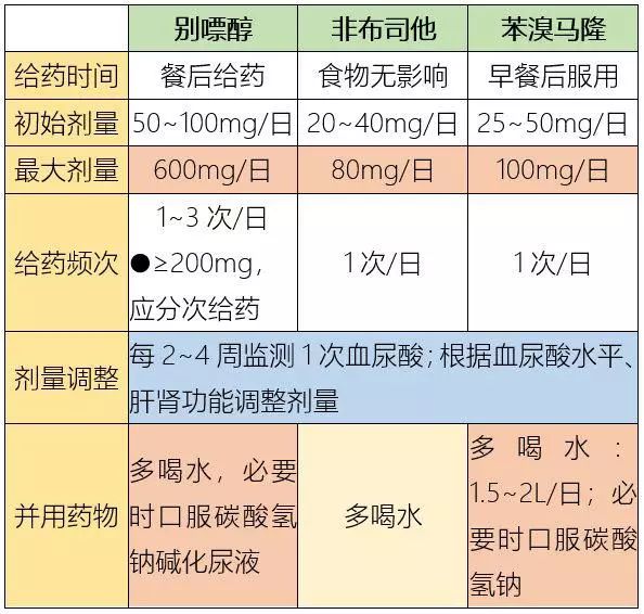 常用降尿酸药:别嘌醇、非布司他和苯溴马隆的区别以及注意事项有哪些?