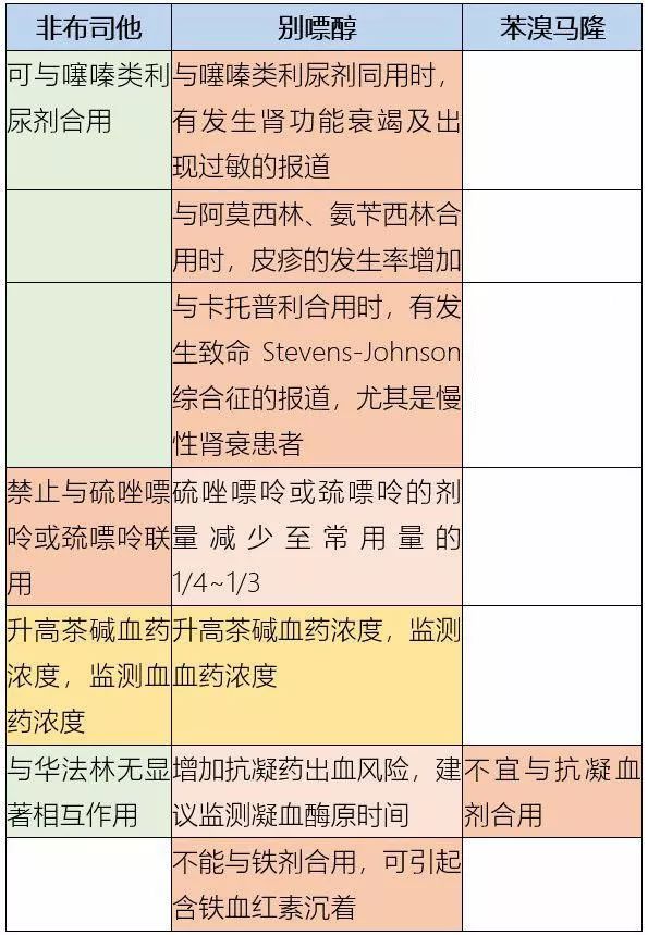 常用降尿酸药:别嘌醇、非布司他和苯溴马隆的区别以及注意事项有哪些?
